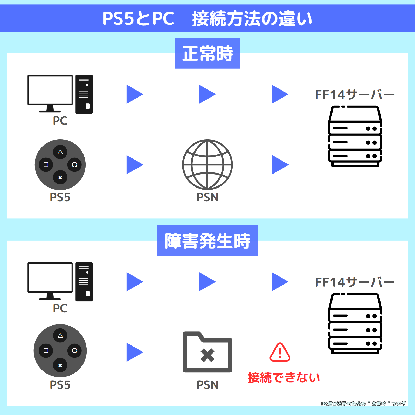 PS5とPCのサーバーへの接続方法の違い