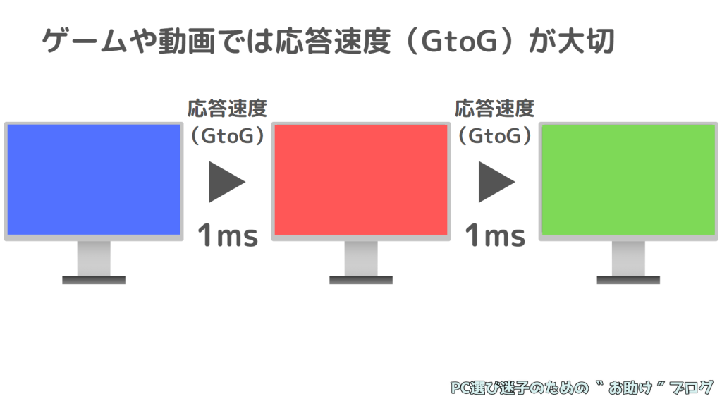 応答速度GtoG説明